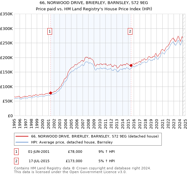 66, NORWOOD DRIVE, BRIERLEY, BARNSLEY, S72 9EG: Price paid vs HM Land Registry's House Price Index