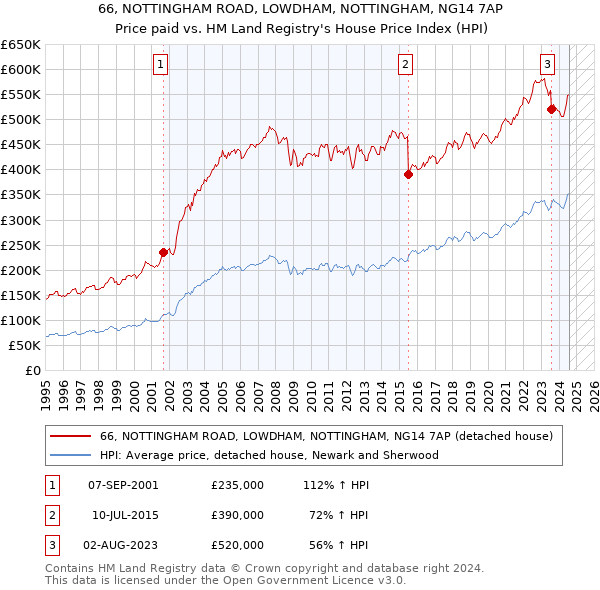 66, NOTTINGHAM ROAD, LOWDHAM, NOTTINGHAM, NG14 7AP: Price paid vs HM Land Registry's House Price Index