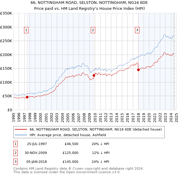 66, NOTTINGHAM ROAD, SELSTON, NOTTINGHAM, NG16 6DE: Price paid vs HM Land Registry's House Price Index