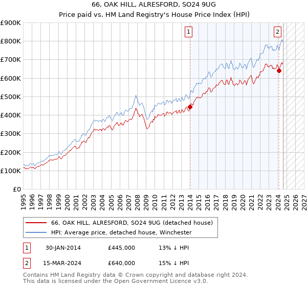 66, OAK HILL, ALRESFORD, SO24 9UG: Price paid vs HM Land Registry's House Price Index