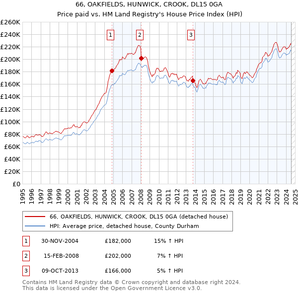 66, OAKFIELDS, HUNWICK, CROOK, DL15 0GA: Price paid vs HM Land Registry's House Price Index