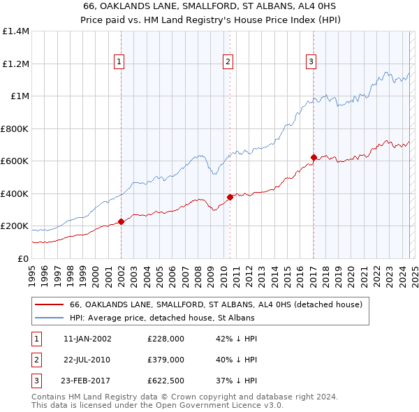 66, OAKLANDS LANE, SMALLFORD, ST ALBANS, AL4 0HS: Price paid vs HM Land Registry's House Price Index