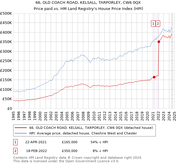 66, OLD COACH ROAD, KELSALL, TARPORLEY, CW6 0QX: Price paid vs HM Land Registry's House Price Index