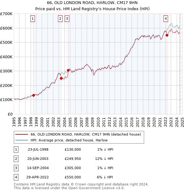 66, OLD LONDON ROAD, HARLOW, CM17 9HN: Price paid vs HM Land Registry's House Price Index