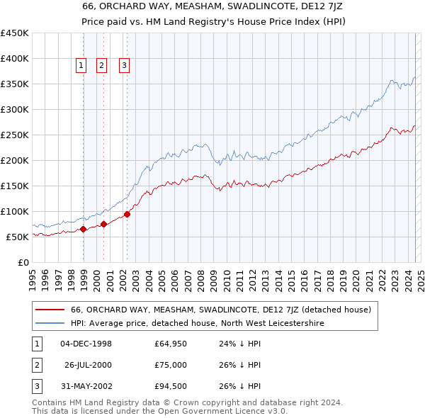 66, ORCHARD WAY, MEASHAM, SWADLINCOTE, DE12 7JZ: Price paid vs HM Land Registry's House Price Index