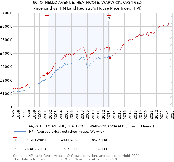 66, OTHELLO AVENUE, HEATHCOTE, WARWICK, CV34 6ED: Price paid vs HM Land Registry's House Price Index