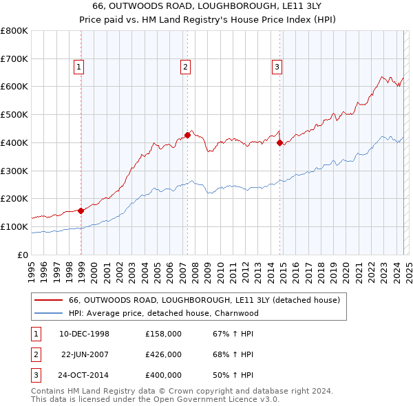 66, OUTWOODS ROAD, LOUGHBOROUGH, LE11 3LY: Price paid vs HM Land Registry's House Price Index