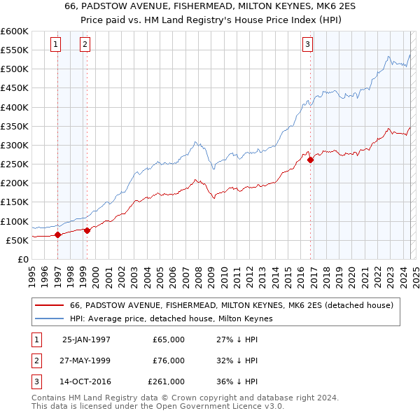 66, PADSTOW AVENUE, FISHERMEAD, MILTON KEYNES, MK6 2ES: Price paid vs HM Land Registry's House Price Index