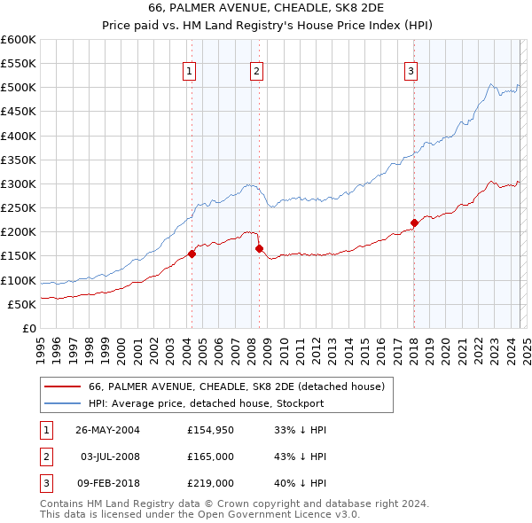 66, PALMER AVENUE, CHEADLE, SK8 2DE: Price paid vs HM Land Registry's House Price Index