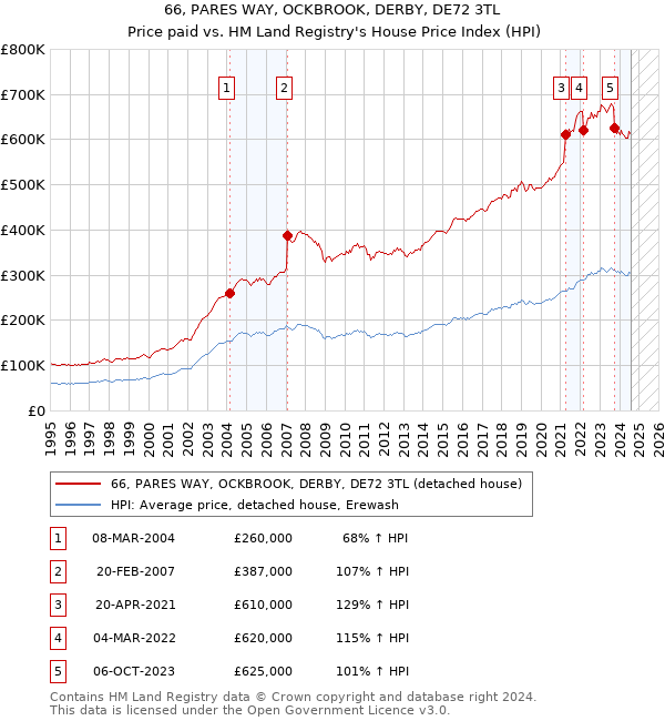 66, PARES WAY, OCKBROOK, DERBY, DE72 3TL: Price paid vs HM Land Registry's House Price Index