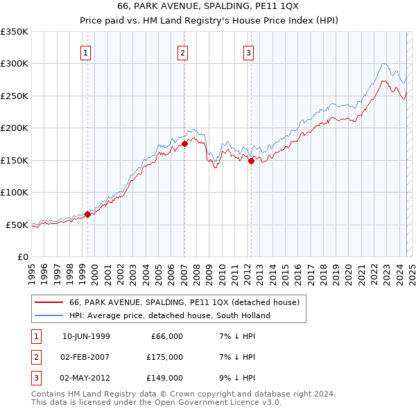 66, PARK AVENUE, SPALDING, PE11 1QX: Price paid vs HM Land Registry's House Price Index