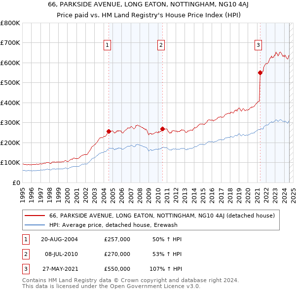 66, PARKSIDE AVENUE, LONG EATON, NOTTINGHAM, NG10 4AJ: Price paid vs HM Land Registry's House Price Index