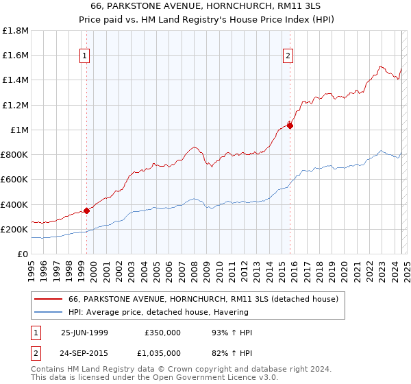 66, PARKSTONE AVENUE, HORNCHURCH, RM11 3LS: Price paid vs HM Land Registry's House Price Index