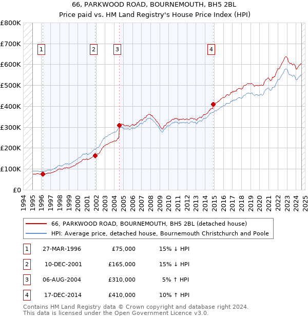 66, PARKWOOD ROAD, BOURNEMOUTH, BH5 2BL: Price paid vs HM Land Registry's House Price Index