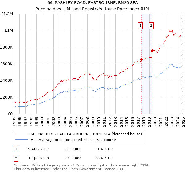 66, PASHLEY ROAD, EASTBOURNE, BN20 8EA: Price paid vs HM Land Registry's House Price Index