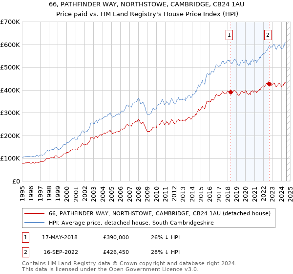 66, PATHFINDER WAY, NORTHSTOWE, CAMBRIDGE, CB24 1AU: Price paid vs HM Land Registry's House Price Index