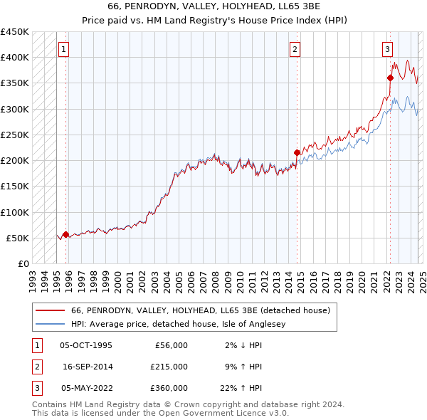 66, PENRODYN, VALLEY, HOLYHEAD, LL65 3BE: Price paid vs HM Land Registry's House Price Index