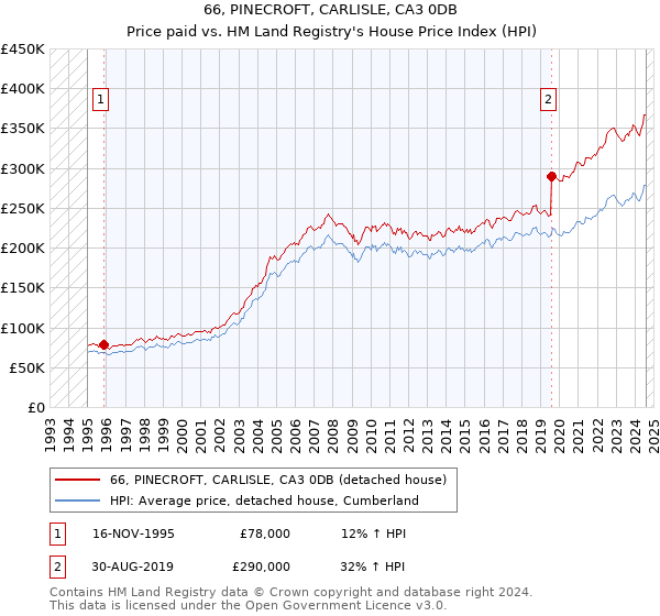 66, PINECROFT, CARLISLE, CA3 0DB: Price paid vs HM Land Registry's House Price Index