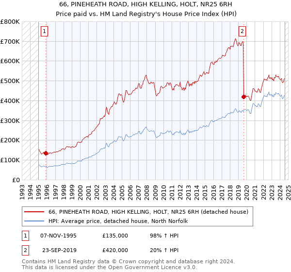 66, PINEHEATH ROAD, HIGH KELLING, HOLT, NR25 6RH: Price paid vs HM Land Registry's House Price Index