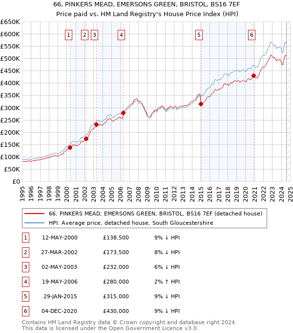 66, PINKERS MEAD, EMERSONS GREEN, BRISTOL, BS16 7EF: Price paid vs HM Land Registry's House Price Index