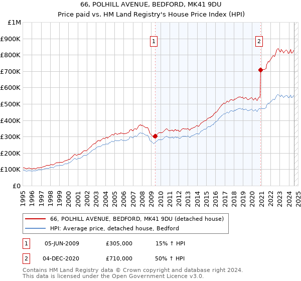 66, POLHILL AVENUE, BEDFORD, MK41 9DU: Price paid vs HM Land Registry's House Price Index