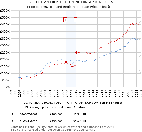 66, PORTLAND ROAD, TOTON, NOTTINGHAM, NG9 6EW: Price paid vs HM Land Registry's House Price Index