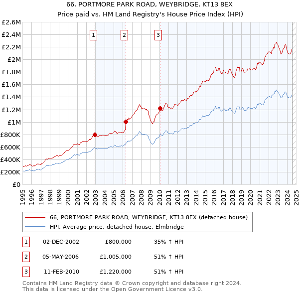 66, PORTMORE PARK ROAD, WEYBRIDGE, KT13 8EX: Price paid vs HM Land Registry's House Price Index