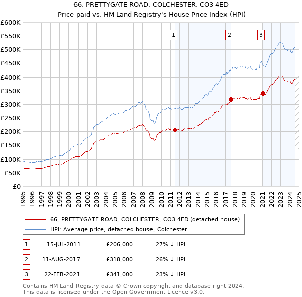 66, PRETTYGATE ROAD, COLCHESTER, CO3 4ED: Price paid vs HM Land Registry's House Price Index