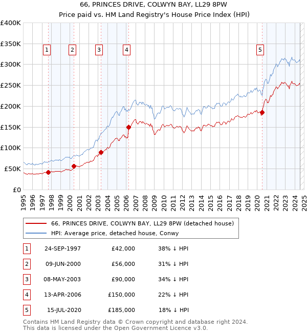 66, PRINCES DRIVE, COLWYN BAY, LL29 8PW: Price paid vs HM Land Registry's House Price Index