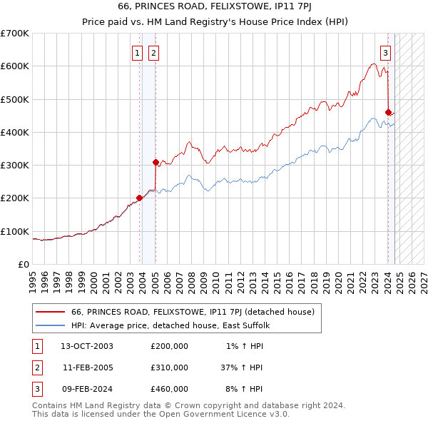 66, PRINCES ROAD, FELIXSTOWE, IP11 7PJ: Price paid vs HM Land Registry's House Price Index