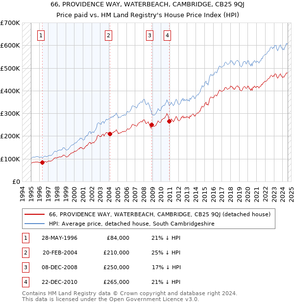 66, PROVIDENCE WAY, WATERBEACH, CAMBRIDGE, CB25 9QJ: Price paid vs HM Land Registry's House Price Index