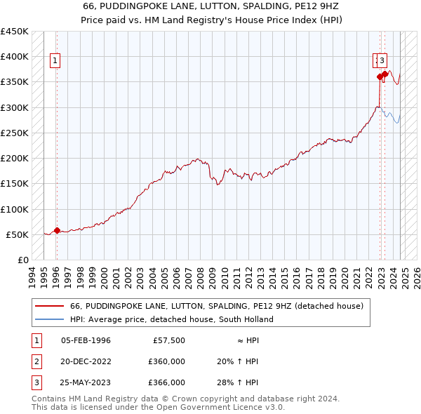 66, PUDDINGPOKE LANE, LUTTON, SPALDING, PE12 9HZ: Price paid vs HM Land Registry's House Price Index