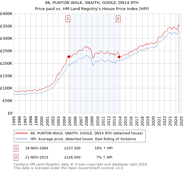 66, PUNTON WALK, SNAITH, GOOLE, DN14 9TH: Price paid vs HM Land Registry's House Price Index