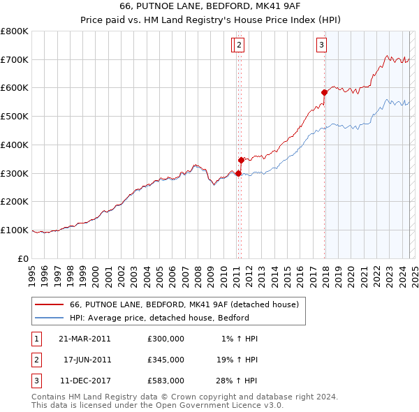 66, PUTNOE LANE, BEDFORD, MK41 9AF: Price paid vs HM Land Registry's House Price Index