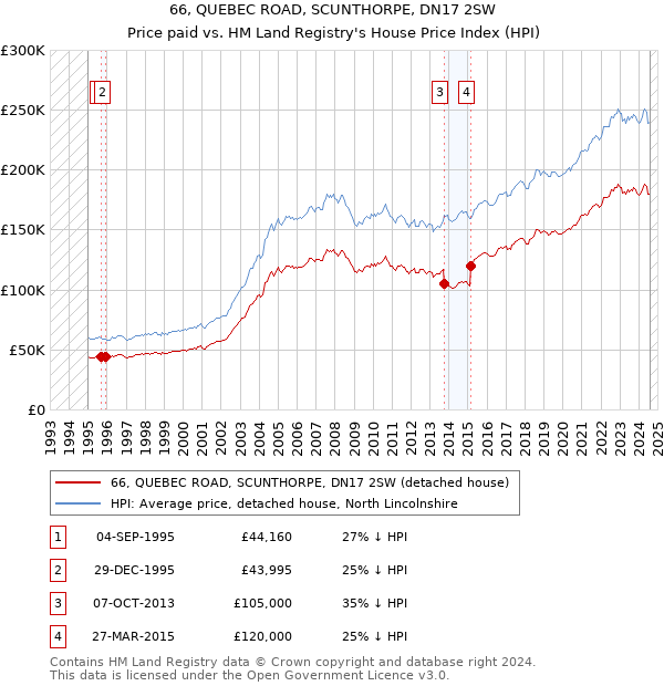 66, QUEBEC ROAD, SCUNTHORPE, DN17 2SW: Price paid vs HM Land Registry's House Price Index