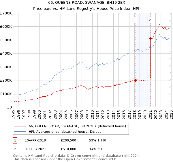 66, QUEENS ROAD, SWANAGE, BH19 2EX: Price paid vs HM Land Registry's House Price Index