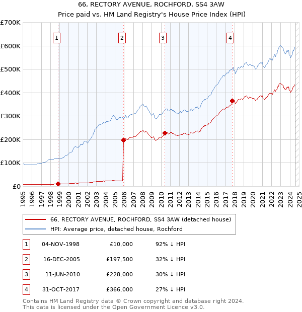 66, RECTORY AVENUE, ROCHFORD, SS4 3AW: Price paid vs HM Land Registry's House Price Index