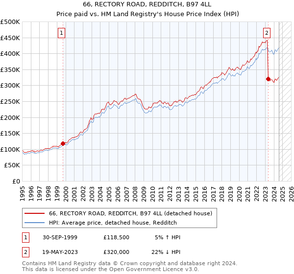 66, RECTORY ROAD, REDDITCH, B97 4LL: Price paid vs HM Land Registry's House Price Index