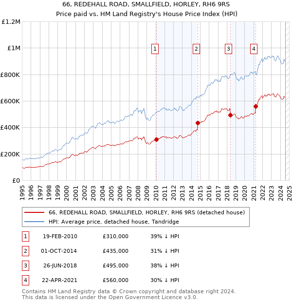 66, REDEHALL ROAD, SMALLFIELD, HORLEY, RH6 9RS: Price paid vs HM Land Registry's House Price Index