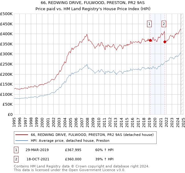 66, REDWING DRIVE, FULWOOD, PRESTON, PR2 9AS: Price paid vs HM Land Registry's House Price Index