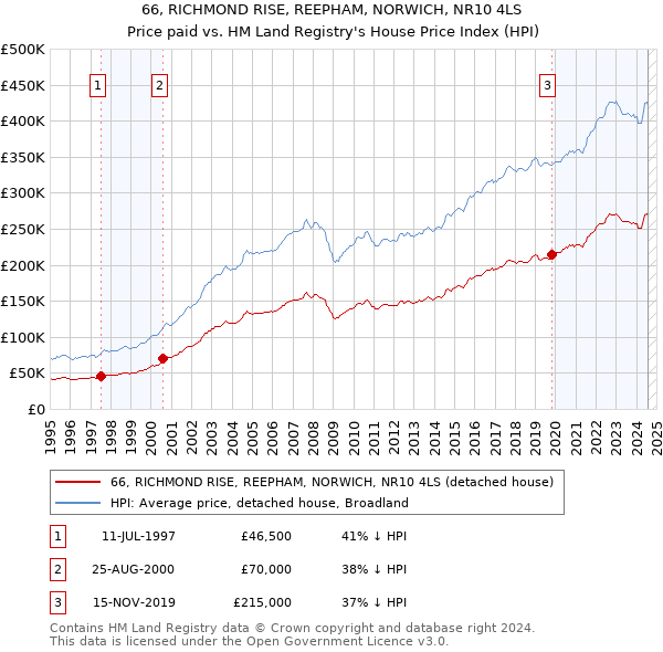 66, RICHMOND RISE, REEPHAM, NORWICH, NR10 4LS: Price paid vs HM Land Registry's House Price Index