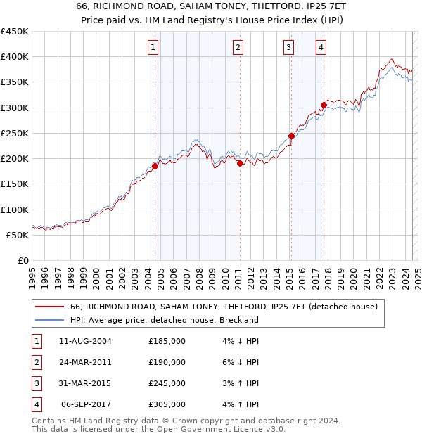 66, RICHMOND ROAD, SAHAM TONEY, THETFORD, IP25 7ET: Price paid vs HM Land Registry's House Price Index