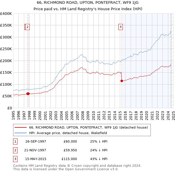 66, RICHMOND ROAD, UPTON, PONTEFRACT, WF9 1JG: Price paid vs HM Land Registry's House Price Index