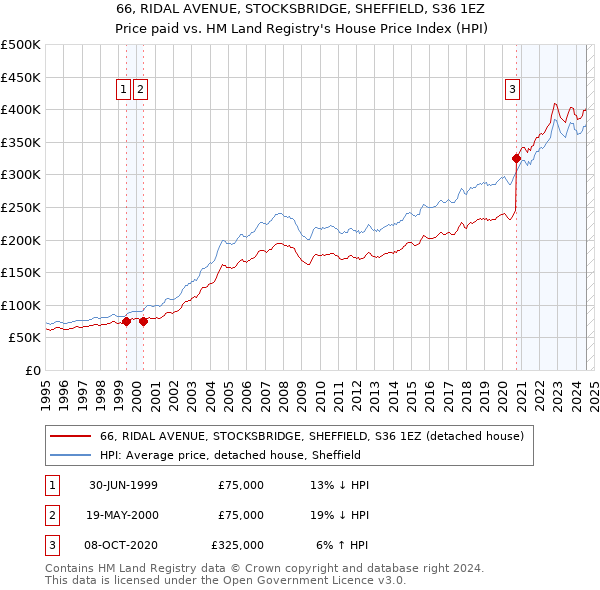 66, RIDAL AVENUE, STOCKSBRIDGE, SHEFFIELD, S36 1EZ: Price paid vs HM Land Registry's House Price Index