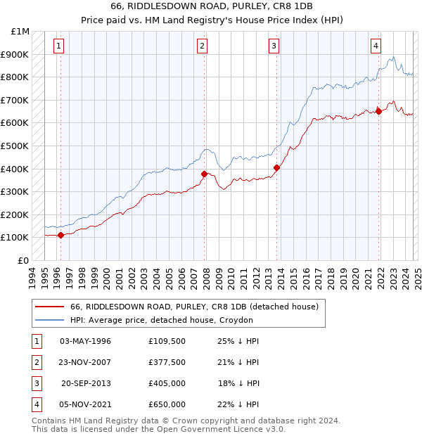 66, RIDDLESDOWN ROAD, PURLEY, CR8 1DB: Price paid vs HM Land Registry's House Price Index