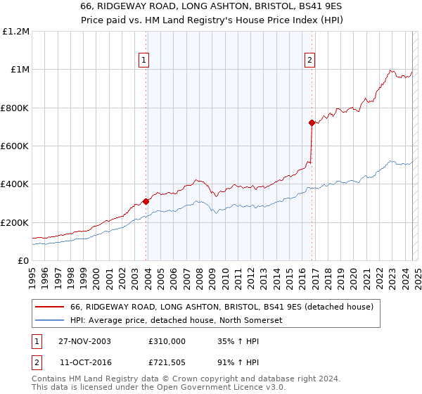 66, RIDGEWAY ROAD, LONG ASHTON, BRISTOL, BS41 9ES: Price paid vs HM Land Registry's House Price Index