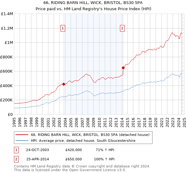 66, RIDING BARN HILL, WICK, BRISTOL, BS30 5PA: Price paid vs HM Land Registry's House Price Index