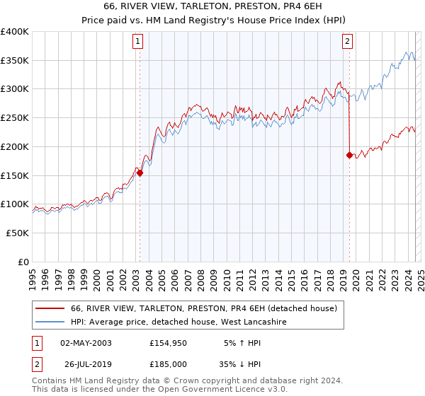 66, RIVER VIEW, TARLETON, PRESTON, PR4 6EH: Price paid vs HM Land Registry's House Price Index