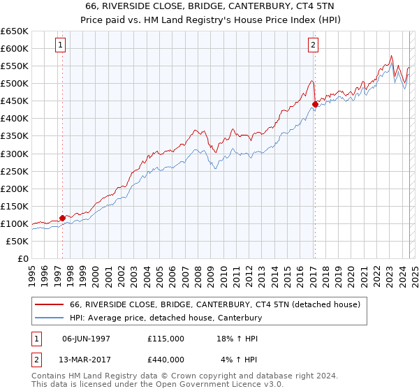 66, RIVERSIDE CLOSE, BRIDGE, CANTERBURY, CT4 5TN: Price paid vs HM Land Registry's House Price Index