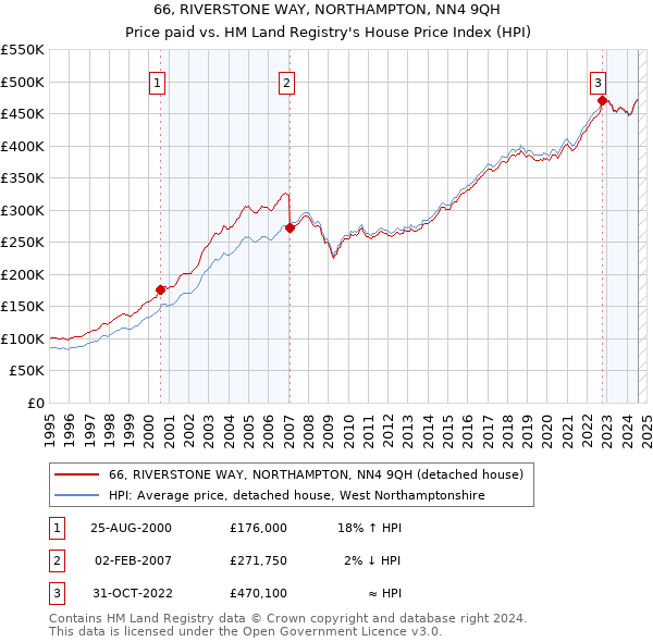 66, RIVERSTONE WAY, NORTHAMPTON, NN4 9QH: Price paid vs HM Land Registry's House Price Index